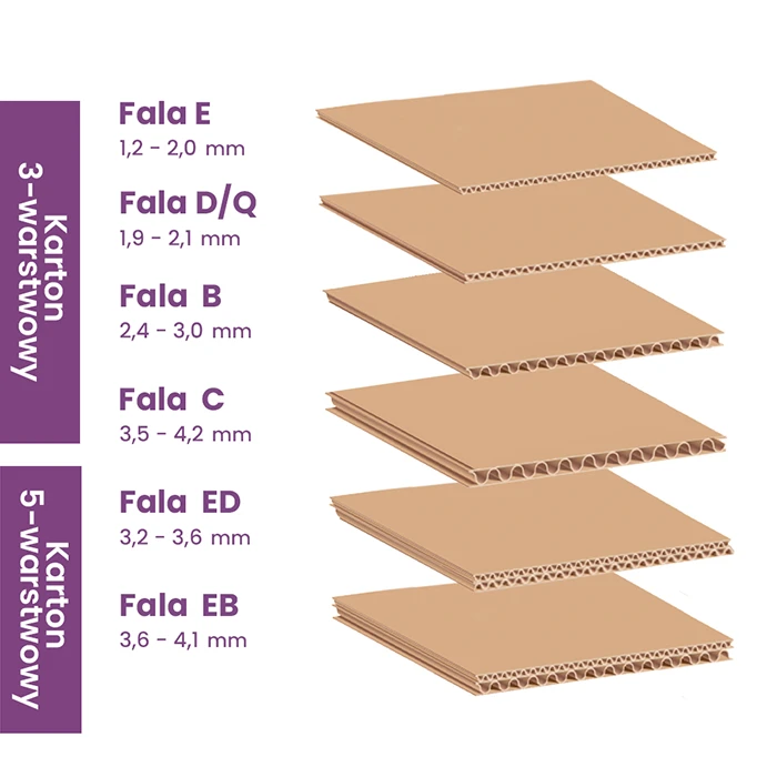 karton warstwa rodzaje 3-warstwowy 5-warstwowy fala E B C EB ED