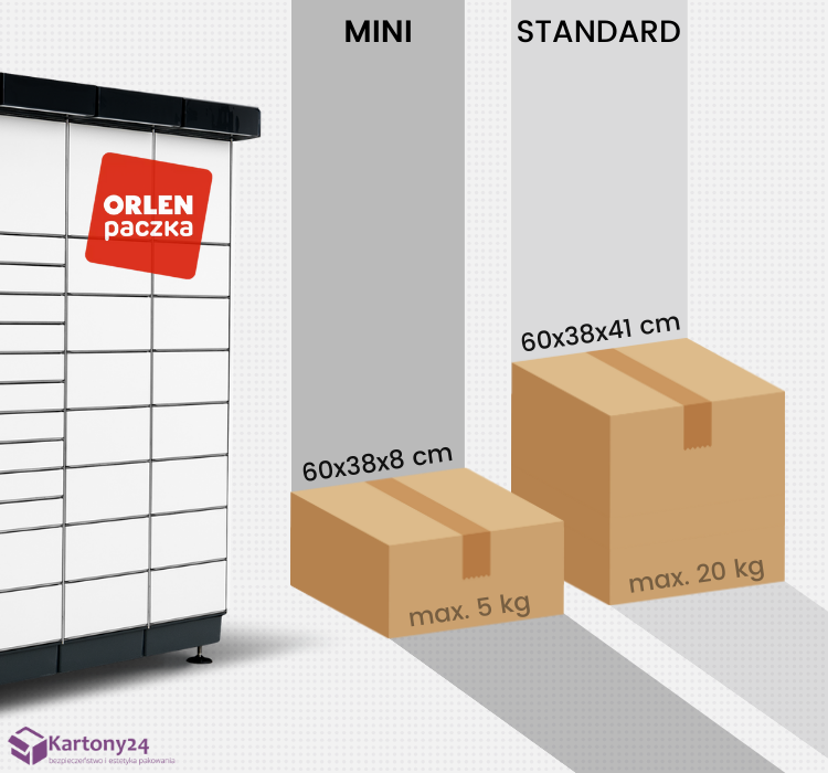 ORLEN Paczka MINI. Tak graficznie wygląda różnica pomiędzy wariantem mini a wariantem standard w usłudze ORLEN paczka. Najważniejszą różnicą jest ta w wadze paczki.